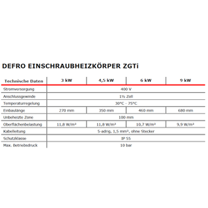 Technische Daten der DEFRO Einschraubheizkörper ZGTi: 3 kW, 4,5 kW, 6 kW, 9 kW mit Stromversorgung und Anschlussdetails.
