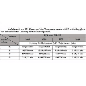 Aufwärmzeit Tabel für EJK-maxi MR ST Heizpatrone mit 3-Stufen-Nockenschalter ⚡🕒