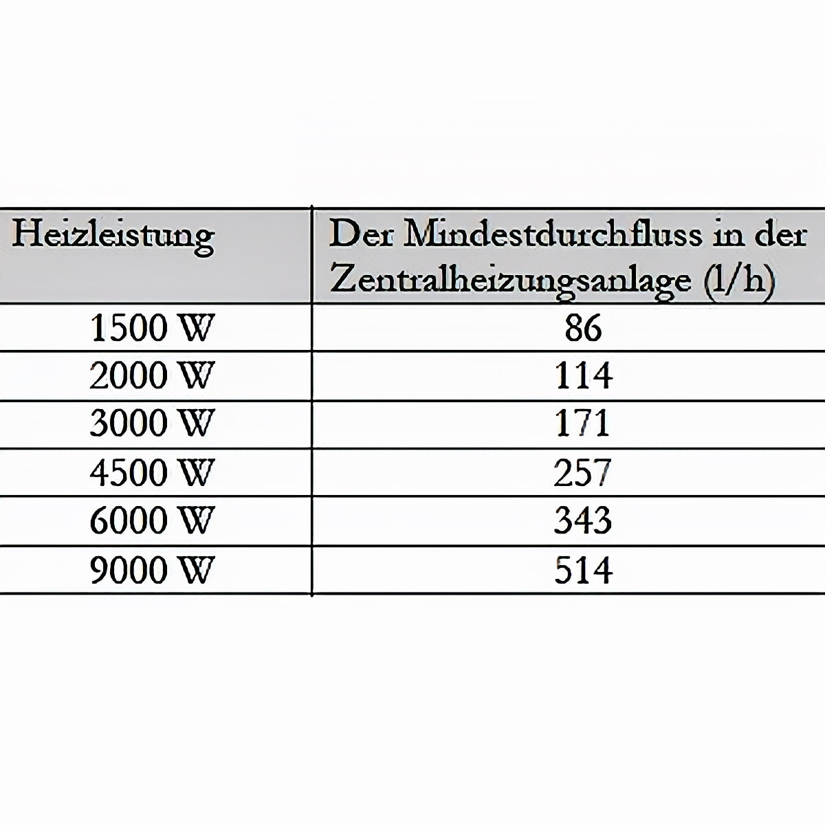 Tabelle mit Heizleistung und Mindestdurchflussrate für Durchlauferhitzer MDC 400 plus