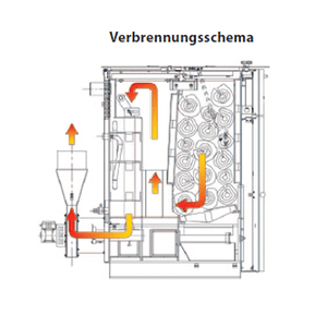 Schematische Darstellung der Verbrennung im Holzvergaserkessel ROJEK PK BIO 50 kW