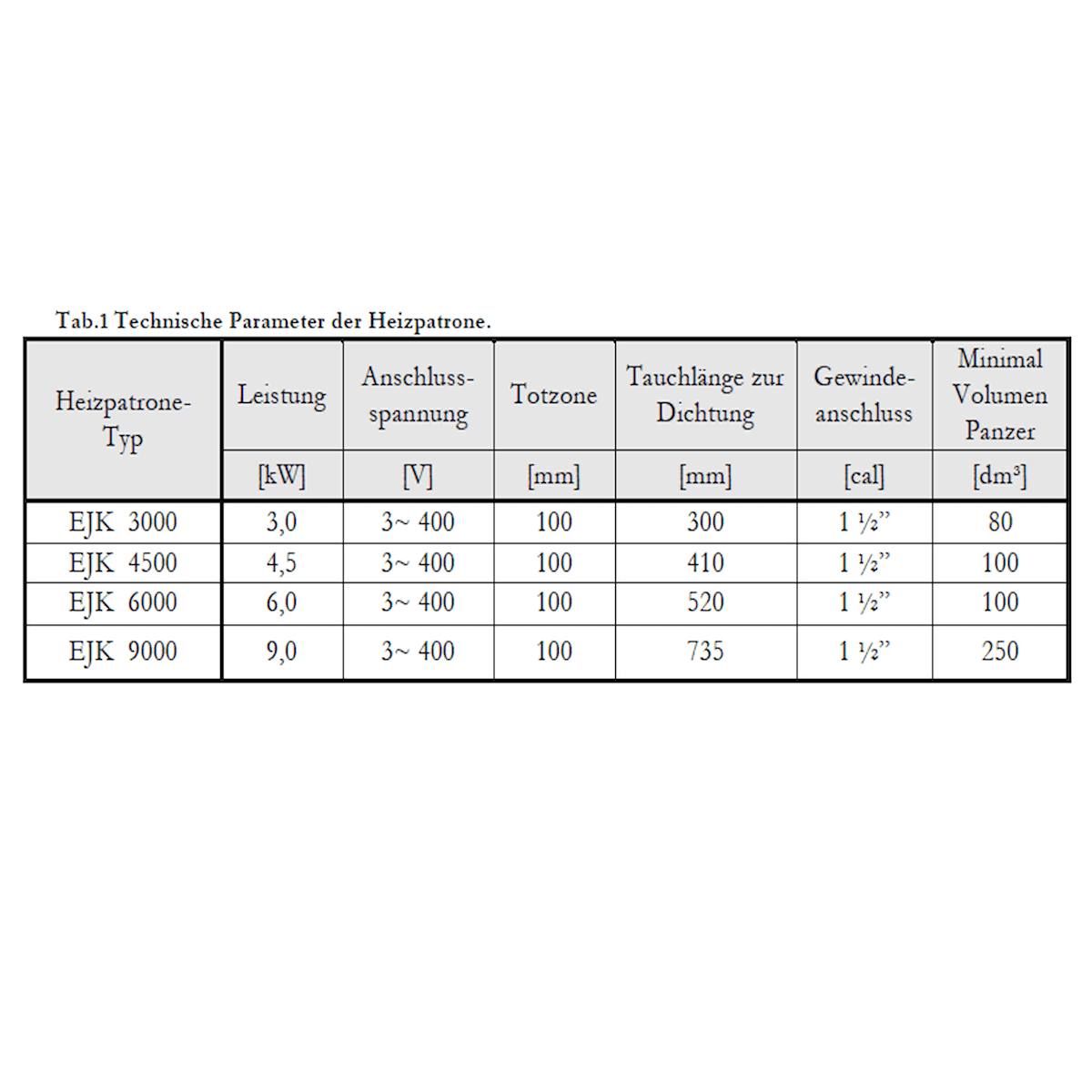 Tabelle mit technischen Parametern für Heizpatronen: Leistung, Anschluss, Tauchzone und Volumen.