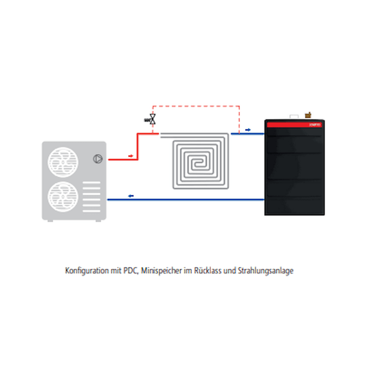 🔄 Konfiguration mit PDC, Mini-Wärmepumpenspeicher im Rücklauf und Strahlungsanlage.