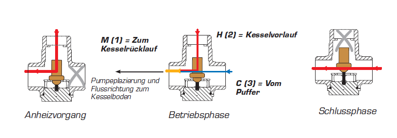 Laddomat 11-30 Thermische Rücklaufanhebung 63°C - GEMA Shop