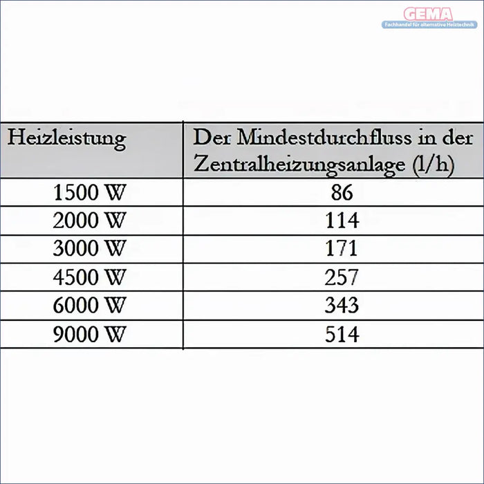 Tabelle zur Heizleistung und minimalen Durchflussrate im Nachheizmodul für Durchlauferhitzer MDC 230